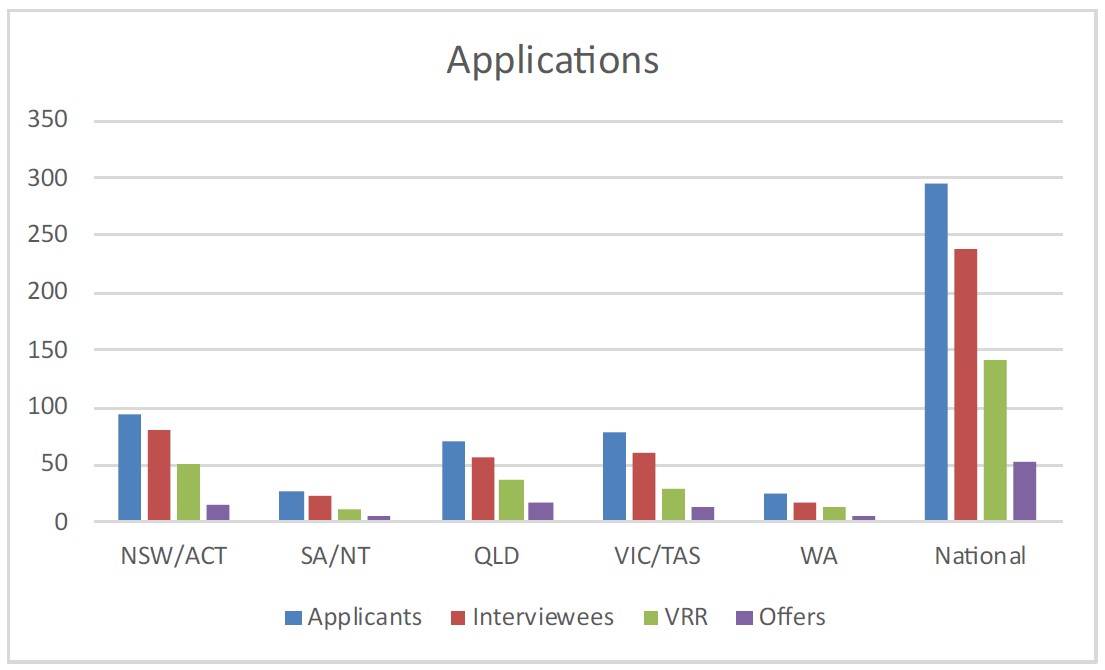 Applications graph